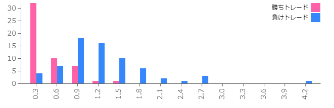 MAE 区間ごとの勝敗トレード数