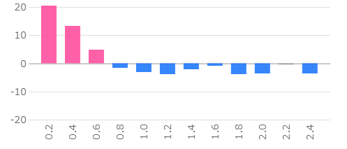 MAE 区間ごとの通算損益