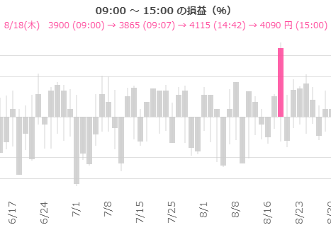 4本値とその時刻