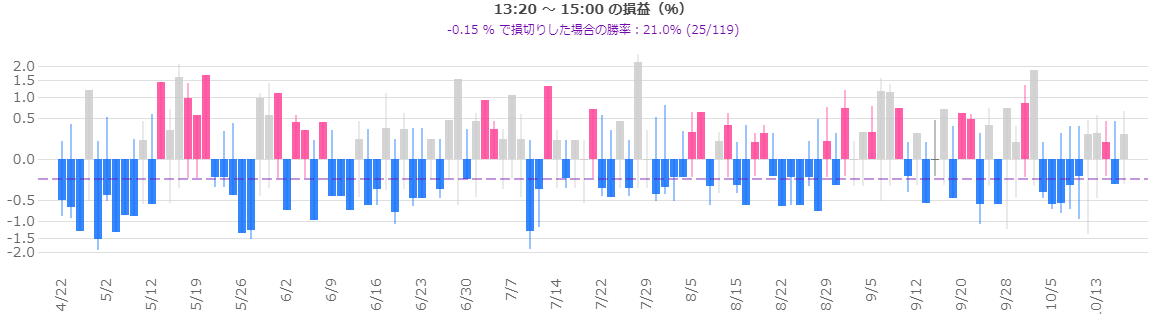 損切り価格と勝率