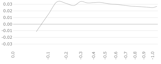 損切り価格と平均損益