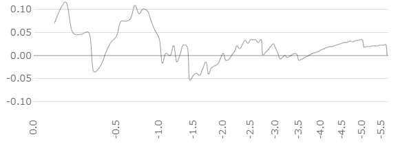 損切り後の平均変化率