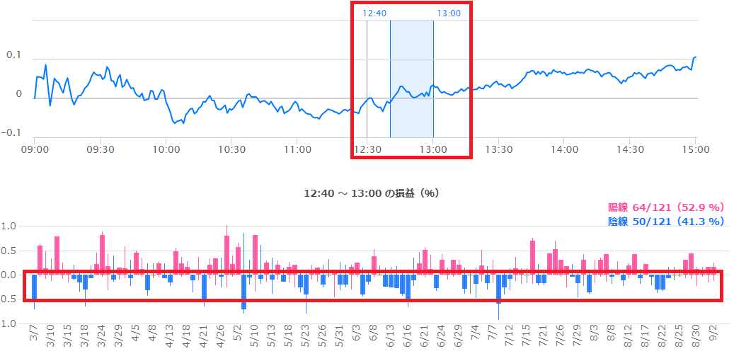 季節性分析 利益が出た日の下ヒゲ