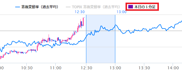 季節性分析リアルタイム1分足チャート