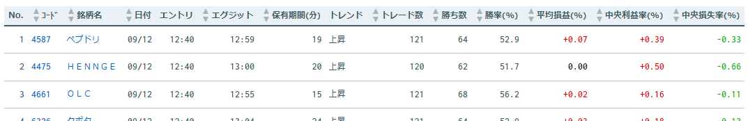 季節性ランキング例