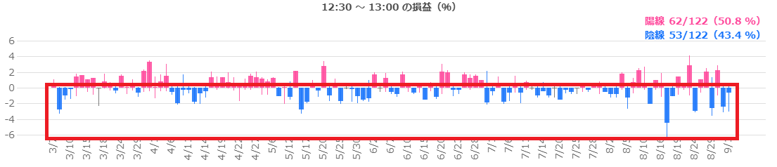 季節性分析 日々の損失