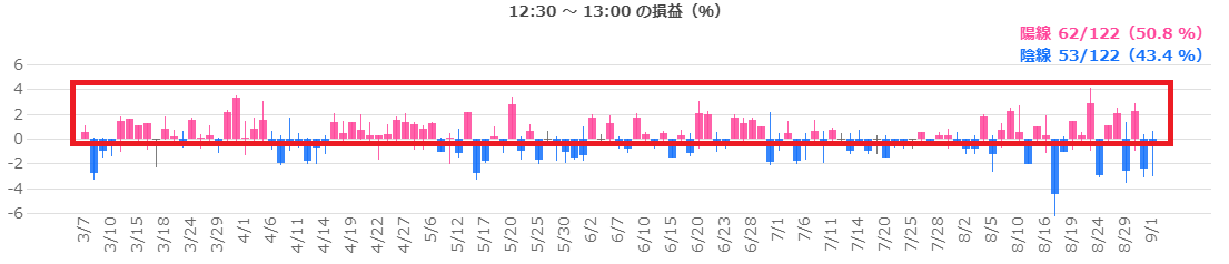 季節性分析 日々の利益