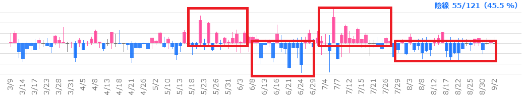 季節性分析 日々の損益傾向