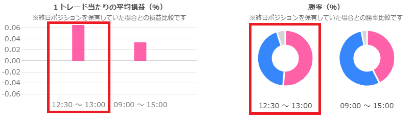季節性分析の平均損益/勝率グラフ