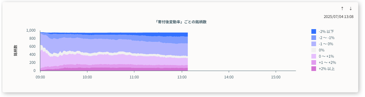 「寄付後変動率」ごとの銘柄数