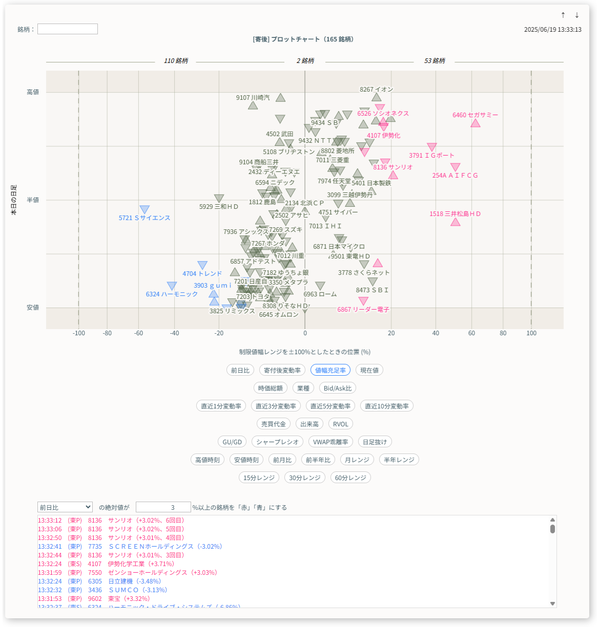 プロットチャート